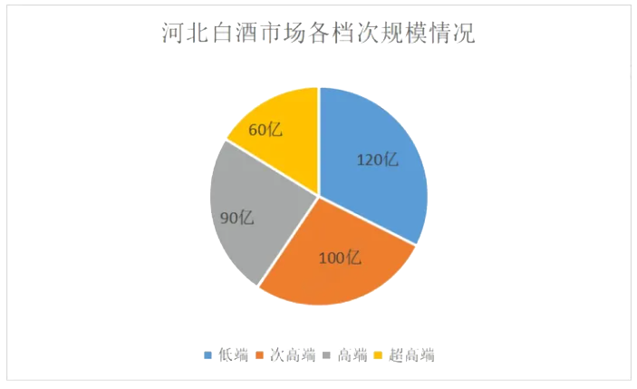河北白酒市場各檔次規模.png